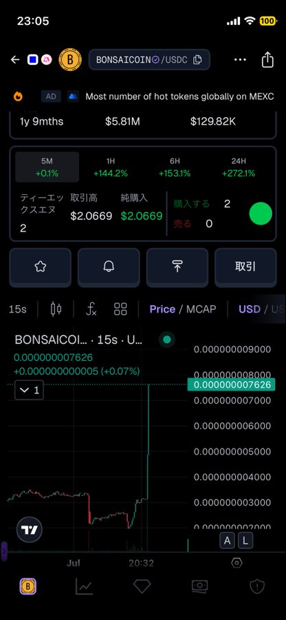 A mobile cryptocurrency chart showing BONSAICOIN/USDC trading at $2.0669, with a 1H gain of +144.2%, 6H of +153.1%, and 24H of +272.1%, with a market cap of $5.81M and volume of $129.82K.