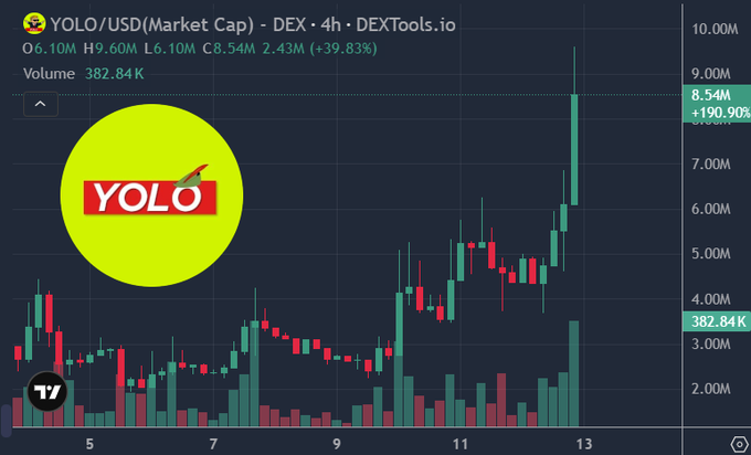 A DEXTools 4h candlestick chart of YOLO/USD showing a market cap surge to $8.54M (+190.90%) on volume of 382.84K, with the rightmost green candle illustrating the breakout from the $2M–$5M consolidation range referenced in the post about YOLO's next leg up.