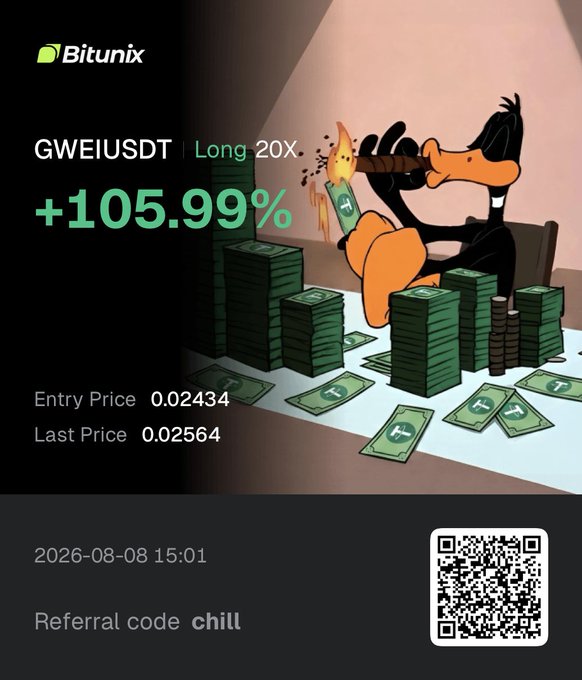 A Bitunix promotional image showcasing a GWEIUSDT long position with 20X leverage, displaying a +105.99% gain from an entry price of 0.02434 to a last price of 0.02564, dated 2026-08-08 at 15:01, featuring a cartoon Daffy Duck burning cash among stacks of money with a referral code "chill" and QR code at the bottom, celebrating the record-breaking 3-minute trade mentioned in the post.