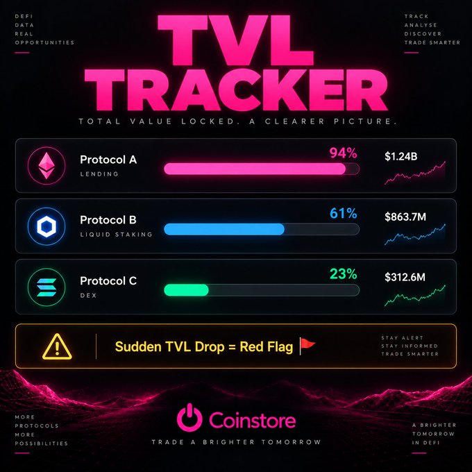 A neon pink and black "TVL TRACKER" infographic by Coinstore showing Total Value Locked percentages for Protocol A (Lending, 94%, $1.24B), Protocol B (Liquid Staking, 61%, $863.7M), and Protocol C (DEX, 23%, $312.6M), with a warning "Sudden TVL Drop = Red Flag."