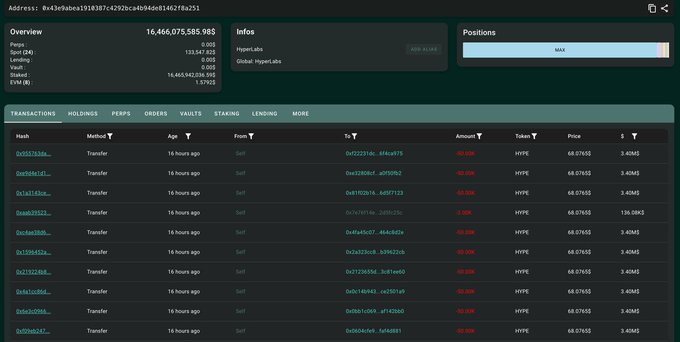 On-chain data from the address 0x43e9abea193f387c4292bca409ede8162f8a251 shows a series of HYPE token transfers of ~3.4K each from HyperLabs to multiple exchange deposit addresses at OKX, Gate, and Bybit, totaling 452,905.985 HYPE ($32.2M) at a price of ~$68.07, consistent with the post's description of team selling routed through market maker Flowdesk.