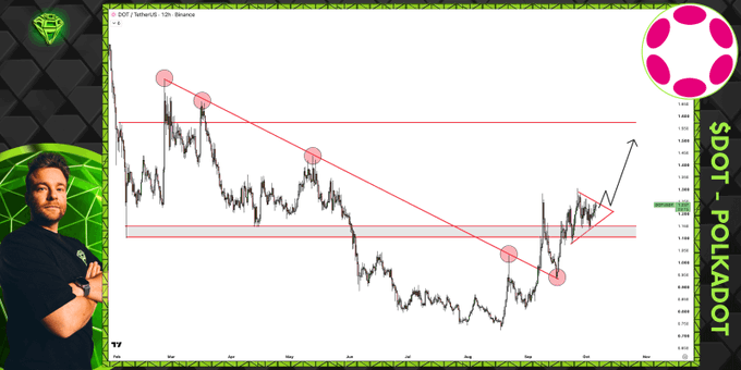 A technical analysis chart for $DOT (Polkadot) shows price compressing near a key resistance level at ~1.0040, with a descending trendline (red) and highlighted swing points (pink circles) suggesting a potential breakout setup, accompanied by an arrow indicating an expected upward expansion.