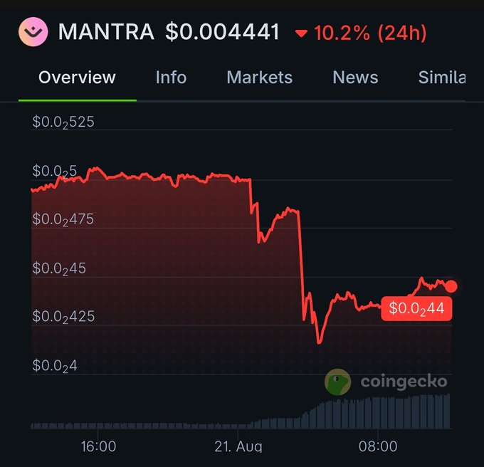 A CoinGecko price chart shows MANTRA down 10.2% in 24 hours, trading at $0.004441 after a sharp drop from around $0.025 to $0.0244. The steep decline reflects the market's reaction to MANTRA Chain suddenly halting its network due to an unspecified incident, with all transactions frozen and an investigation underway.