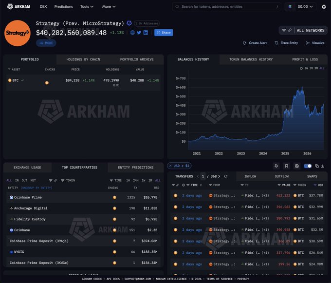 The Arkham Intelligence page displays Strategy (formerly MicroStrategy)'s cryptocurrency holdings, showing $40,282,560,089.48 in total value with 478,199K BTC at $84,238 per coin (+1.14%), tracked across 1.6K addresses with related entities like Coinbase Prime ($26.77B), Anchorage Digital ($11.85B), and Fidelity Custody ($5.92B). The interface visually supports the claim that Arkham publicly identified 97% of Strategy's Bitcoin addresses in May 2025, quantifying the on-chain holdings through detailed portfolio, balance history, and transaction flow data.