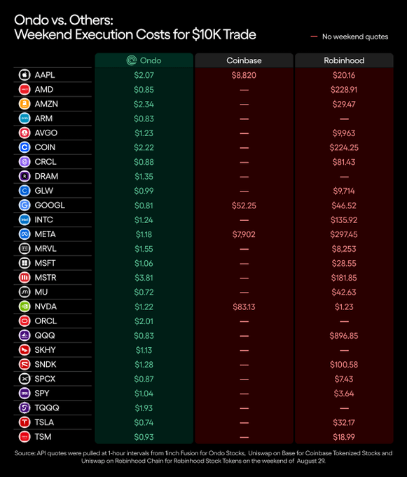 A comparison chart titled 'Ondo vs. Others: Weekend Execution Costs for $10K Trade' showing Ondo's significantly lower weekend quote prices for various tickers (AAPL, AMD, AMZN, ARM, AVGO, COIN, CRCL, etc.) compared to mostly absent Coinbase quotes and high Robinhood quotes.