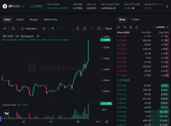 A cryptocurrency trading interface on Backpack showing the BP/USD pair at 1.27055 with a +48.09% gain on a candlestick chart.