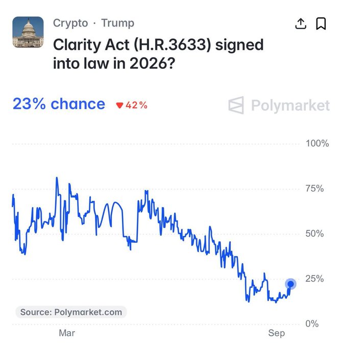A Polymarket prediction chart showing a 23% chance (down 42%) that the 'Clarity Act (H.R.3633)' will be signed into law in 2026, tracked from March to September.