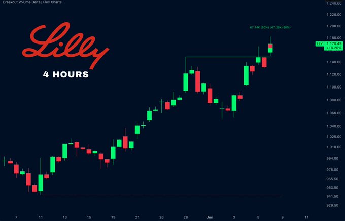 The image shows a chart of the stock market displaying "Lilly" written at the top, indicating that a specific company's stock is being tracked. The stock has recently hit new highs, which signifies a strong upward trend or positive momentum for buyers. The chart also indicates that the resistance level was cleared, meaning sellers must now be in control and continue to drive prices upwards. Additionally, the green candle on the chart suggests that the support zone might be approaching or has been reached, potentially signaling an upcoming trend shift where buyers will likely dominate the market."
