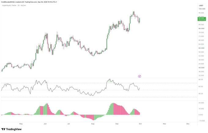 A TradingView chart of Hyperliquid/Tether (HYPE/USDT) on the daily timeframe from May to early September 2025 shows price rallying from ~$20 to ~$85, with the current bar trading near $83.97, accompanied by an RSI showing bullish momentum and a visible Awesome Oscillator/divergence bar setup suggesting the post's claim that HYPE looks "primed" for a further move.