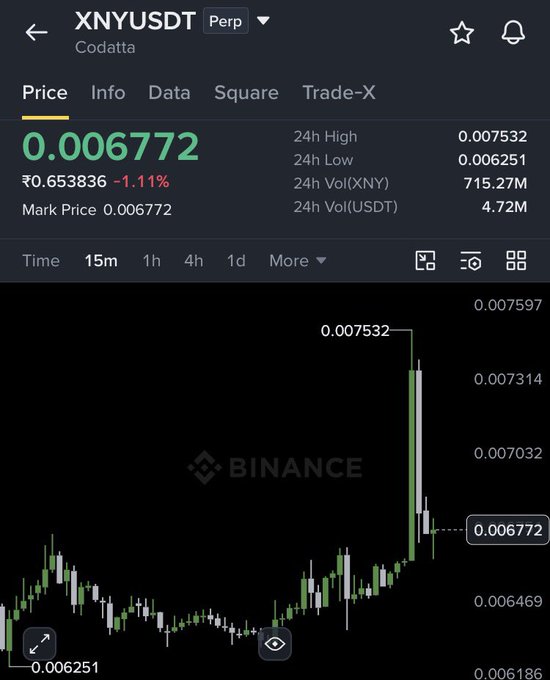 A Binance perpetual futures chart for XNY/USDT showing a price of 0.006772 (-1.11%), with a 24-hour high of 0.007532 and low of 0.006251, illustrating the recent sharp price spike referenced in the post claiming bullish momentum and strong support above 0.0060.
