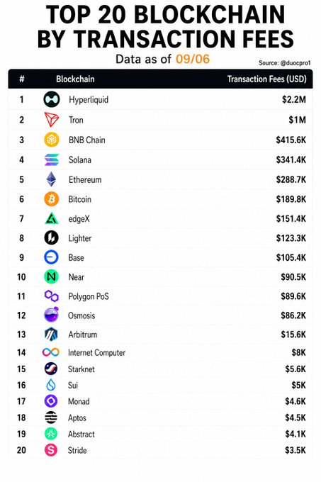 This image presents a data table showcasing various cryptocurrency transaction fees in descending order. The table displays the names of several cryptocurrency transactions along with their respective fees, arranged from highest to lowest amounts. It seems that Bitcoin holds the top position with its fee at $2.2M, while Tron and other cryptocurrencies are slightly behind it with fees ranging from nearly $1M to over $1K. Additionally, the cryptocurrency Ethereum has a fee of $415.6K per transaction. However, ETH appears weak in comparison, with daily fees hovering around only $288.7K. The image is likely part of an infographic or data visualization that aims to provide insights into these cryptocurrency transactions and their fees.