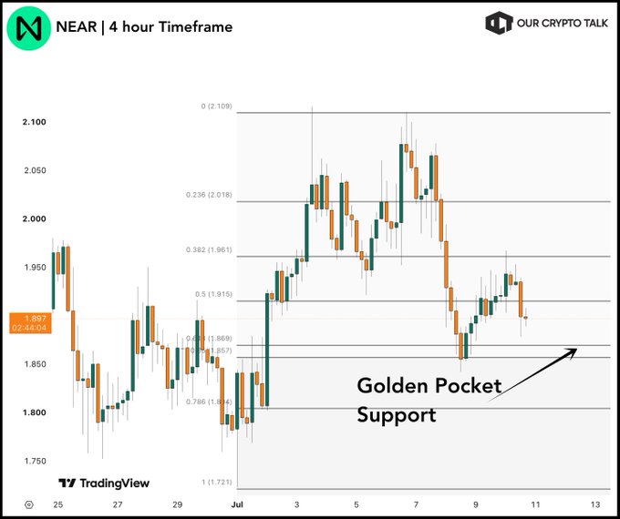 A 4-hour NEAR/USD candlestick chart from TradingView, annotated with Fibonacci retracement levels (showing key levels like 0.618 at 1.869, 0.786 at 1.814, and 0.382 at 1.961) and a highlighted "Golden Pocket Support" zone near $1.85–$1.87, visually reinforcing the post's analysis that price is retesting this key support for a potential bounce toward $1.91, $1.96, and $2.00.