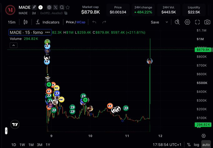 A cryptocurrency chart for the ticker "MADE" shows a dramatic price spike with a 484.22% increase over 24 hours, reaching a market cap of $879.8K.