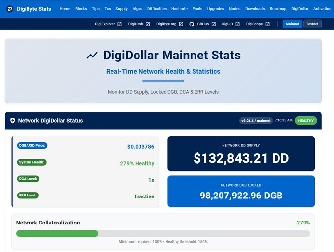 A DigiByte Stats webpage displaying DigiDollar Mainnet Stats with real-time network health, showing DGB/USD price of $0.003786, 279% system health, 1x DCA level, inactive ERR, Network DD Supply of $132,843.21 DD, and 98,207,922.96 DGB locked.