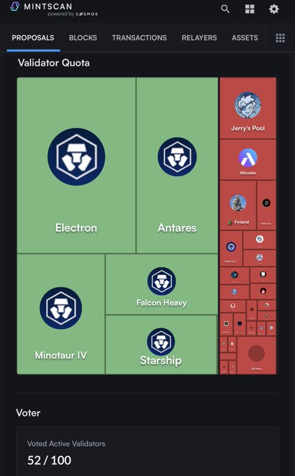 A screenshot of the Mintscan interface displaying a "Validator Quota" treemap with validators like Electron, Antares, and Minotaur IV, showing 52/100 voted active validators.