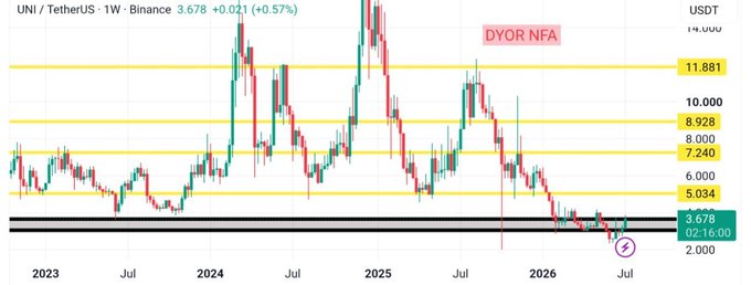 A weekly Binance candlestick chart of UNI/USDT (TetherUS) shows the token currently trading at 3.678 (+0.57%), with price stabilizing within a highlighted demand zone around 3.678–5.034 after a prolonged downtrend from highs near 11.881. The chart visually supports the post's thesis that aggressive selling has faded, as UNI repeatedly defends this lower support band into mid-2026 rather than breaking down, signaling a potential shift in seller momentum.