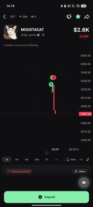 A cryptocurrency trading app screenshot for the token MOUSTACAT (CAT), priced at $2.6K with a -1.0% change, showing a recent sharp price spike followed by a drop to 2590.94, with a 'Closed position' notification.