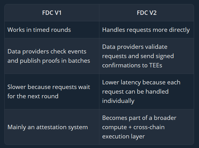 A comparison table between FDC V1 and FDC V2, noting V1 works in timed rounds with batched proofs and is mainly an attestation system, while V2 handles requests more directly with lower latency as part of a broader compute and cross-chain execution layer.