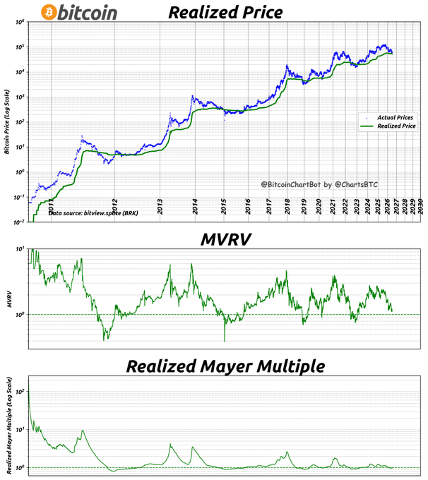 A three-panel Bitcoin chart from BitcoinChartBot showing Actual Price vs. Realized Price (top), MVRV ratio (middle), and Realized Mayer Multiple (bottom) on logarithmic scales from 2010 to 2030, with the current Actual Price at $63,857 and Realized Price at $53,032 yielding an MVRV of 1.20, indicating the market is moderately above the realized price baseline.