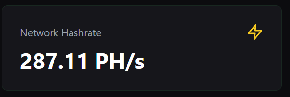 A dark interface displays 'Network Hashrate' of 287.11 PH/s with a lightning bolt icon, likely from a cryptocurrency dashboard.