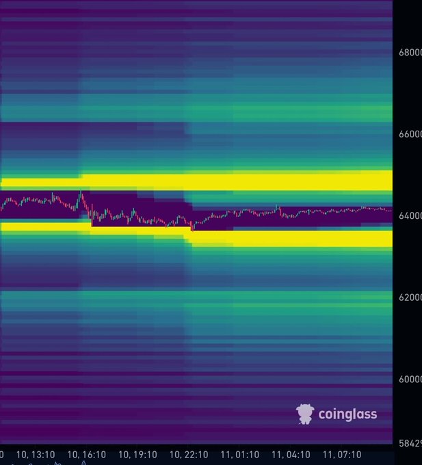 A Coinglass liquidity heatmap for Bitcoin ($BTC) spanning from October 10 to November 11, showing dense liquidity clusters (yellow bands) concentrated around the $64,000-$65,000 price range, with the price chart (candlestick) hovering near $64,000. The image visually supports the post's claim of building liquidity for the weekend, as the thick yellow zones indicate large resting limit orders that could act as magnets for price action.