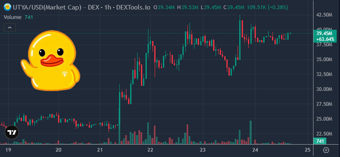 A cryptocurrency trading chart on DEXTools.io showing the UTYA/USD market cap, featuring a yellow rubber duck meme icon, with price data and candlestick patterns displayed.
