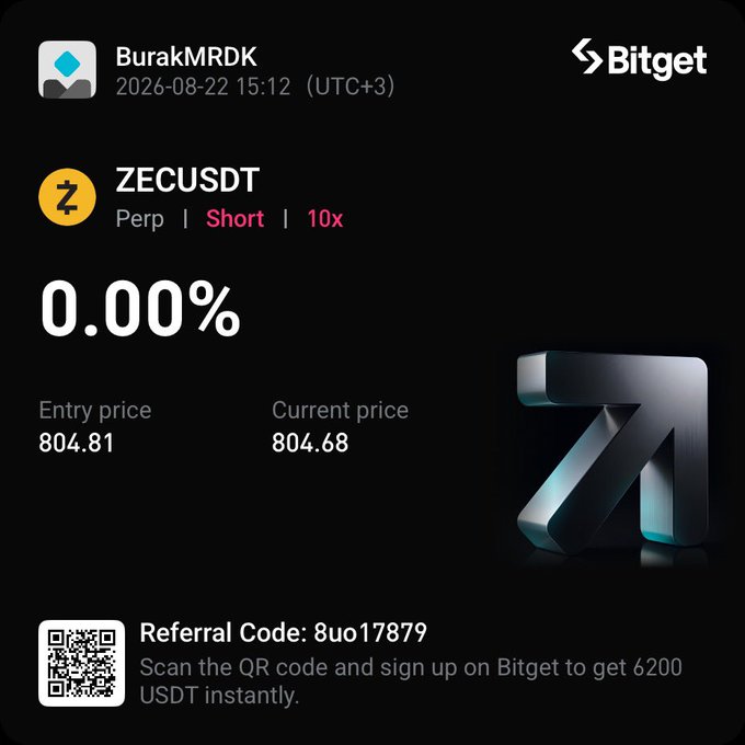 A Bitget trading card from user "BurakMRDK" showing a 10x short position on ZECUSDT Perp with an entry price of 804.81 and current price of 804.68 (0.00% change), dated 2026-08-22, including referral code 8uo17879. The image directly ties to the post by visualizing the user's bearish bet that ZEC, currently trading near $804, will "fall" after rising too high.