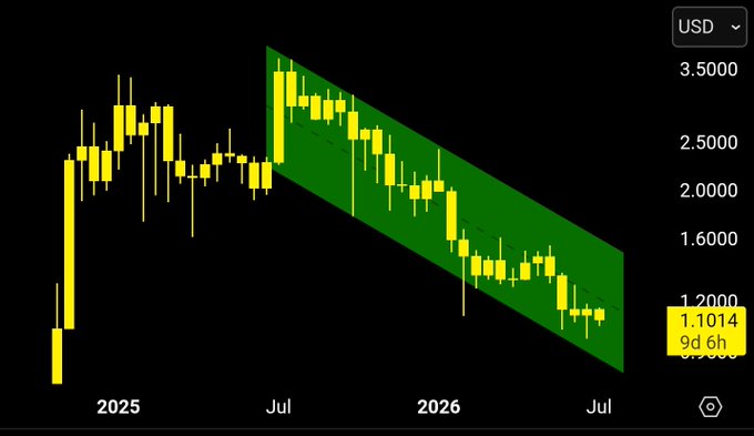 This candlestick chart displays XRP's price movement from 2025 to mid-2026, showing it within a descending parallel channel. The current price is marked at 1.1014 USD with 9 days and 6 hours remaining.