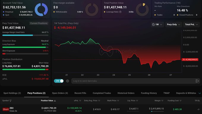 A Hyperliquid trading dashboard shows a $4,831,790.29 short position on ZEC with 2x leverage, displaying a uPnL of -$11,779.92 against a $2,415,895.15 margin, corroborating the post's claim of a $4.8M ZEC short and confirming the whale's track record of 16.48% win rate over 2 trades.