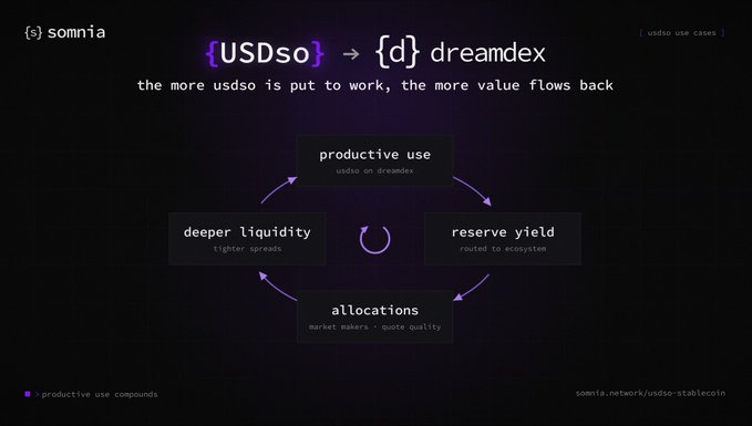 A diagram showing the cycle of USDso on DreamDEX: "productive use" of USDso on DreamDEX generates "reserve yield" routed to the ecosystem, which funds "allocations" for market makers and quote quality, creating "deeper liquidity" with tighter spreads—illustrating how putting USDso to work on Somnia's DreamDEX concentrates liquidity and compounds value back into the ecosystem.