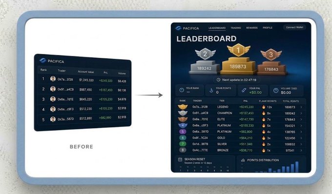 A before-and-after comparison of the Pacifica leaderboard UI, showing the older 'BEFORE' trader ranking interface on the left and the redesigned modernized 'LEADERBOARD' on the right with a podium display of the top three and points distribution chart.