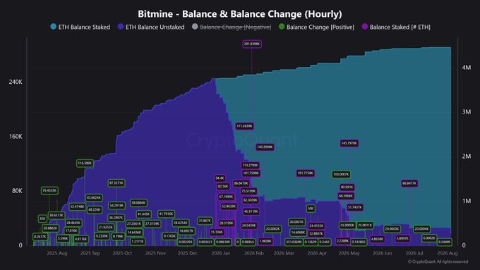 This chart shows Bitmine's ETH balance and balance change from August 2025 to August 2026, illustrating a significant increase in their Ethereum holdings. The accompanying post suggests this growth is due to Bitmine buying Ethereum while another company sells Bitcoin.