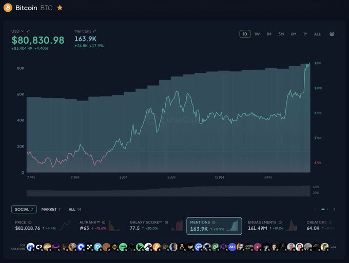 The image displays a LunarCrush analytics dashboard for Bitcoin (BTC) showing a current price of $80,830.98 (+4.4%), with social mentions at 163.9K (+17.9%), 64.0K creators, and a 24-hour price chart trending upward to a peak above $83K. This data aligns with the post highlighting BTC's positive price movement and the notable surge in social media mentions.