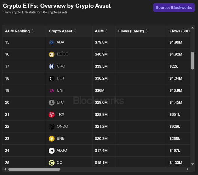 A Blockworks data table ranks crypto ETFs by AUM, showing Cardano (ADA) in 15th place with $79.8M, ahead of DOGE ($46.9M), TRON ($28.8M), and BNB ($20.3M), supporting the post's claim about ADA's ETF market positioning relative to other altcoins.
