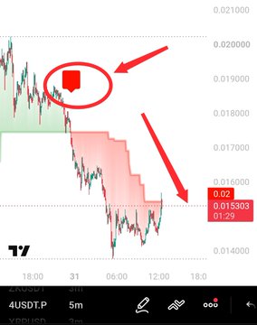The image displays a TradingView chart for the 4USDT.P trading pair (5-minute timeframe), showing a bearish trend where price crashed from around $0.020 to $0.016, with red arrows highlighting the downtrend and a pink shaded area indicating the trend strategy's bearish signal detection. Visible price levels include 0.021000, 0.020000, 0.019000, 0.018000, 0.017000, 0.016000, and 0.015303, demonstrating how the trend strategy identified the reversal before the major price drop.
