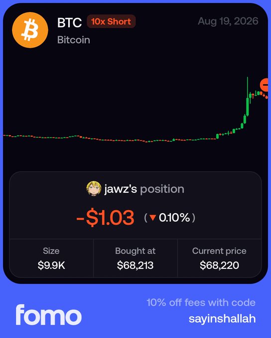 A Fomo app trading card shows user "jawz" holding a 10x short position on Bitcoin (BTC), currently down $1.03 (0.10%) on a $9.9K position bought at $68,213 with the current price at $68,220. The image humorously supports the post about trying to recover an $80M loss, suggesting a high-leverage BTC short as a bold comeback attempt.
