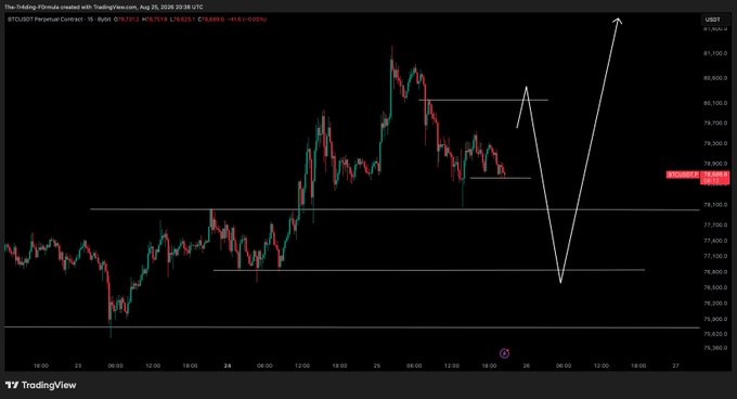 A TradingView BTC/USD perpetual contract chart from August 26, 2026, shows Bitcoin trading at 78,791.5 around 03:16 UTC, with white hand-drawn annotations depicting a sharp drop followed by a strong rebound, outlining the poster's projected roadmap for the coming days.