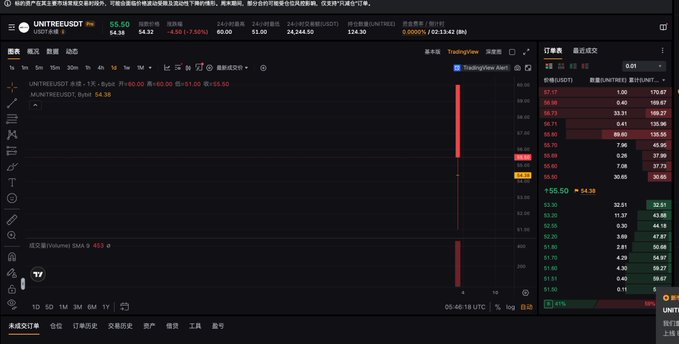 A Bybit TradingView chart displays the UNTR.EURUSDt perpetual futures contract at $54.38, showing a sharp recent price spike with 24-hour volume of 24,244.50 USDT and an order book active around the $55.50 level, illustrating the kind of dynamic product iteration referenced in the post.