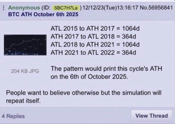 A screenshot of a 4chan post from December 12, 2023 predicting Bitcoin's all-time high would occur on October 6, 2025 based on a cycle pattern of 1064-day bullish and 364-day bearish periods. The prediction has gained notoriety as October 6, 2025 has now arrived, though the post's claim of "simulation will repeat itself" remains untested as Bitcoin has not yet reached new highs on that exact date.