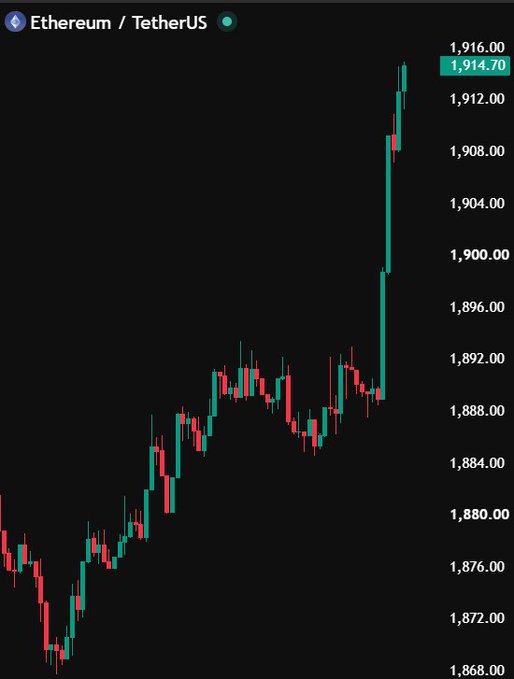 A candlestick chart of Ethereum (ETH/USDT) on a dark background shows the price climbing from a low near $1,868 to spike above $1,914.70, illustrating ETH's rapid recovery and reclaim of the $1,900 level as mentioned in the post.