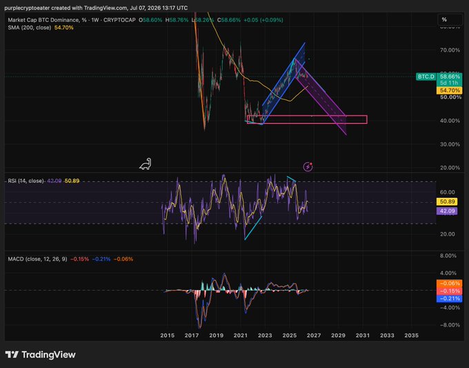 A TradingView chart titled 'Market Cap BTC Dominance' showing BTC.D percentage with RSI and MACD indicators below, covering dates from approximately 2015 to 2035.
