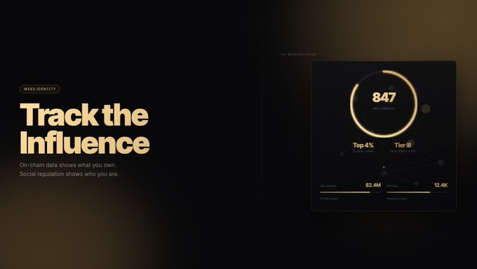 A dark, gold-accented dashboard titled "Track the Influence" displays a WEB3 identity profile with a score of "847 INFLUENCE," placing the user in the "Top 4%" at "Tier III" with on-chain holdings totaling "$2.4M" and social metrics of "12.4K," visually representing XREIGN's concept that social reputation completes the missing piece of the Web3 identity puzzle beyond just on-chain data.