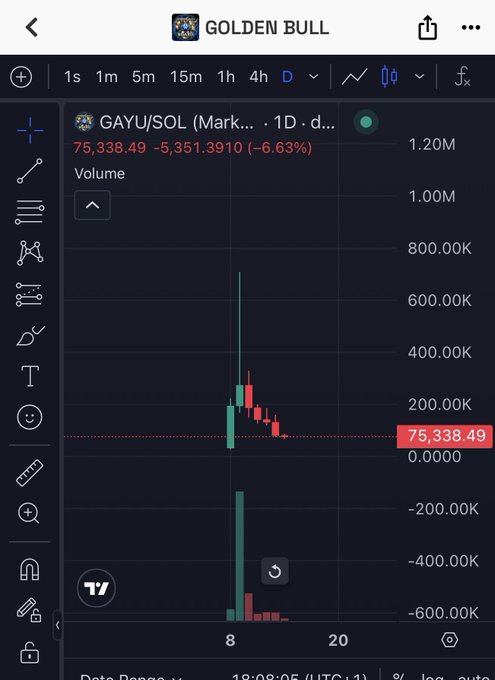 A daily candlestick chart on TradingView shows GAYU/SOL (a Solana-based token) with a current price of 75,338.49, down 6.63% (-5,351.39) on volume of approximately 1.20M. The price action displays a sharp initial rally to ~700K followed by a steep decline, visually illustrating the post's message of short-term red performance amid ongoing development.