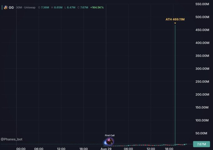 A 30-minute Uniswap chart for $GG shows a massive wick spiking to an all-time high of 469.11M before crashing back down to 7.67M, with a staggering +184.5K% gain noted—visually capturing the "golden opportunity to fill ze golden wick" the post references.