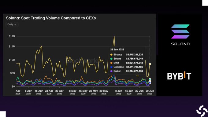 A line chart titled "Solana: Spot Trading Volume Compared to CEXs" shows daily trading volume from April through June 29, 2026, highlighting that on that date, Binance led at $8,445,231,335, followed by Solana at $2,756,678,049, Bybit at $2,024,671,348, Coinbase at $1,511,706,486, and Kraken at $1,294,675,133. The chart visually supports the post's claim that Solana's DEX volume surpassed Bybit's, securing the number two spot behind Binance.