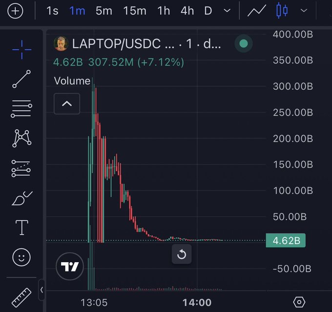 A cryptocurrency price chart for LAPTOP/USDC showing a value of 4.62B with a +7.12% change and 307.52M volume, displayed on a TradingView interface.