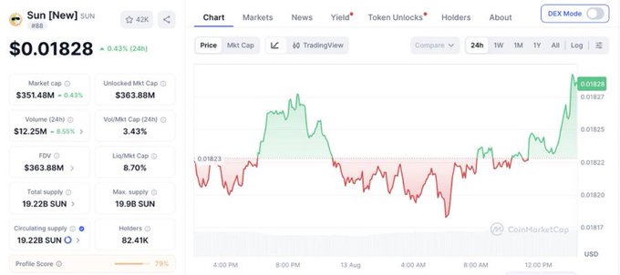 The image shows a CoinMarketCap page displaying the price chart for SUN token, with a current price of $0.01828 (up 0.43% in 24h), matching the post's data showing a market cap of $351.48M, 24h volume of $12.25M (+8.55%), and 82.41K holders, with the chart visually confirming the bullish momentum through a rising green candle trend.
