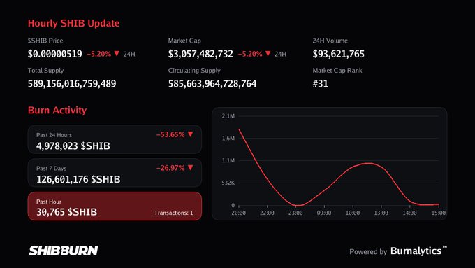 The image displays an "Hourly SHIB Update" dashboard from SHIBBURN showing SHIB priced at $0.00000519 (-5.20% ▼) with a market cap of $3,057,482,732, alongside burn activity stats including 4,978,023 $SHIB burned in the past 24 hours and 30,765 $SHIB burned in the past hour (1 transaction), visualized on a line graph tracking burn activity from 20:00 to 15:00. This directly supports the post's claim by providing the exact hourly burn figure of 30,765 $SHIB tokens from 1 transaction that the tweet references.