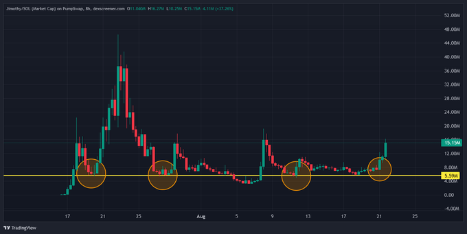 A candlestick chart of JIMOTHY/SOL on PumpSwap displays a sideways price action around the $9.398 support level, with four orange circles highlighting repeated successful bounce points where buyers defended the $5–$8M range. The recent green candle pushing back toward $15.15M aligns with the poster's triumphant "I told you so" call, suggesting the chart confirmed their bullish prediction.