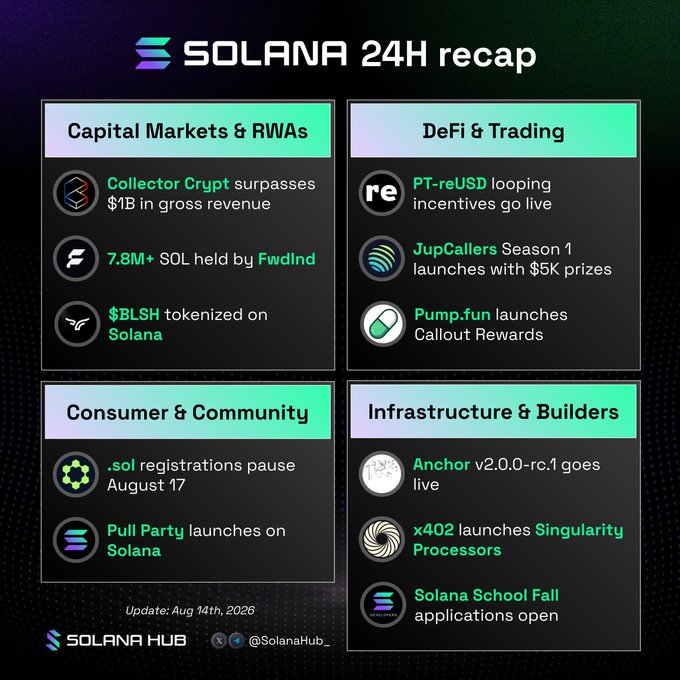 A "Solana 24H recap" infographic by Solana Hub dated August 14th, 2026, organized into four categories: Capital Markets & RWAs (Collector Crypt surpasses $1B in gross revenue, 7.8M+ SOL held by FwdInd, $BLSH tokenized on Solana), DeFi & Trading (PT-reUSD looping incentives, JupCallers Season 1 with $5K prizes, Pump.fun Callout Rewards), Consumer & Community (.sol registrations pause August 17, Pull Party launches on Solana), and Infrastructure & Builders (Anchor v2.0.0-rc.1, x402 Singularity Processors, Solana School Fall applications). The image visually summarizes the accompanying post's highlight that Collector Crypt crossed $1B in gross revenue.